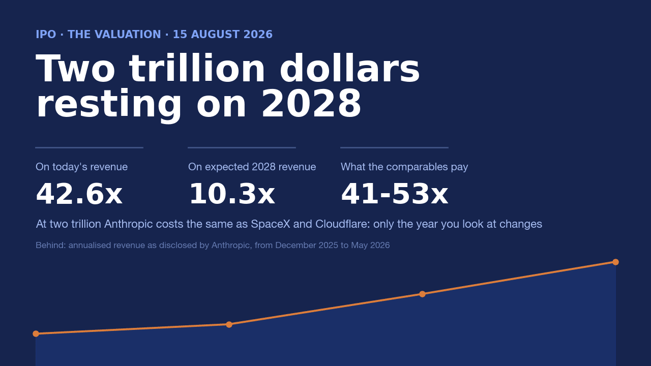 Cover on a midnight-blue background with the headline «Two trillion dollars resting on 2028», the multiples 42.6x on today's revenue, 10.3x on expected 2028 revenue and 41-53x for the comparables, and behind them Anthropic's annualised revenue curve