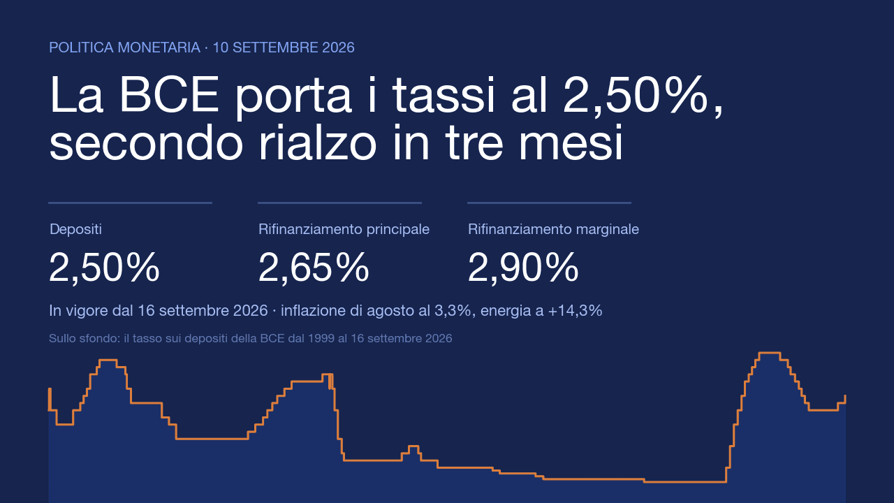Copertina con i tre nuovi tassi ufficiali della BCE — depositi 2,50%, rifinanziamento principale 2,65%, rifinanziamento marginale 2,90% — sopra il profilo storico del tasso sui depositi dal 1999 al 16 settembre 2026