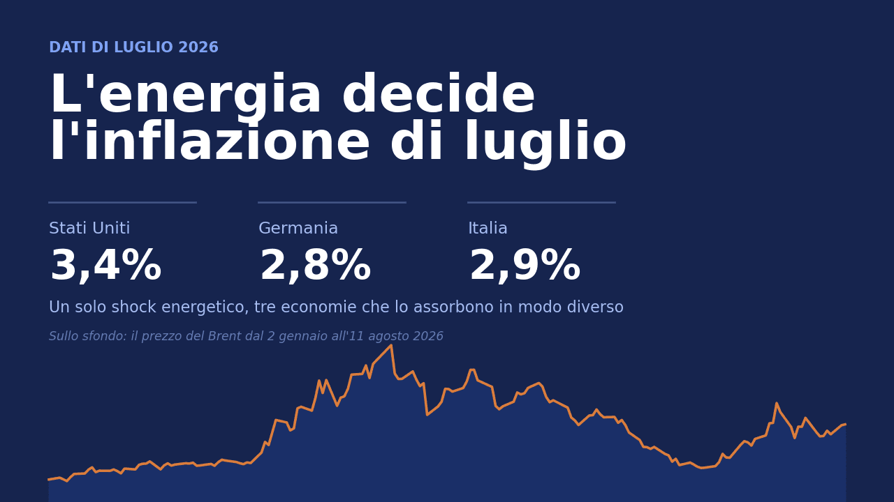 Cover: on a midnight blue background the headline «Energy sets July's inflation» and the three July 2026 rates — United States 3.4%, Germany 2.8%, Italy 2.9% — above the 2026 Brent price curve.