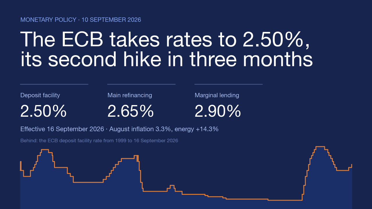 Cover with the three new official ECB rates — deposit facility 2.50%, main refinancing operations 2.65%, marginal lending facility 2.90% — above the historical profile of the deposit facility rate from 1999 to September 16, 2026