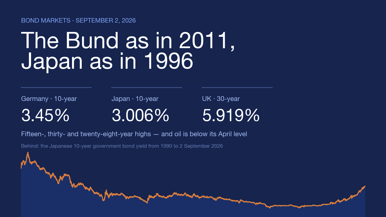 Cover on a midnight-blue background with the headline «The Bund as in 2011, Japan as in 1996», the yields of Germany 3.45%, Japan 3.006% and the United Kingdom 5.919%, and behind them the Japanese ten-year curve since 1990