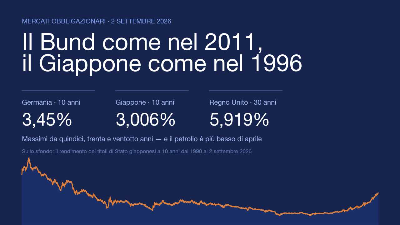 Copertina su fondo blu notte con il titolo «Il Bund come nel 2011, il Giappone come nel 1996», i rendimenti di Germania 3,45%, Giappone 3,006% e Regno Unito 5,919%, e sullo sfondo la curva del decennale giapponese dal 1990