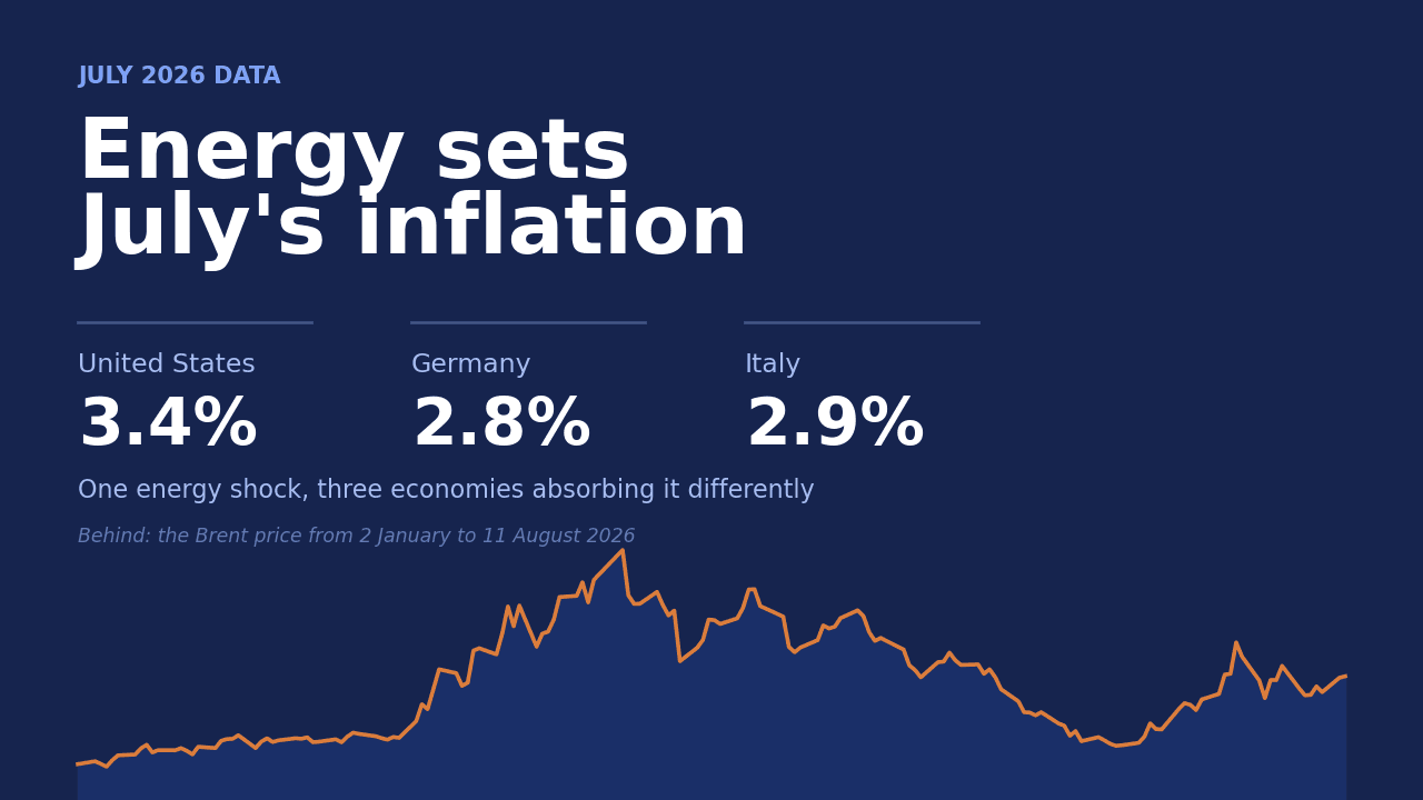 Cover: on a midnight-blue background the headline «Energy sets July's inflation» and the three July 2026 rates — United States 3.4%, Germany 2.8%, Italy 2.9% — above the 2026 Brent price curve.
