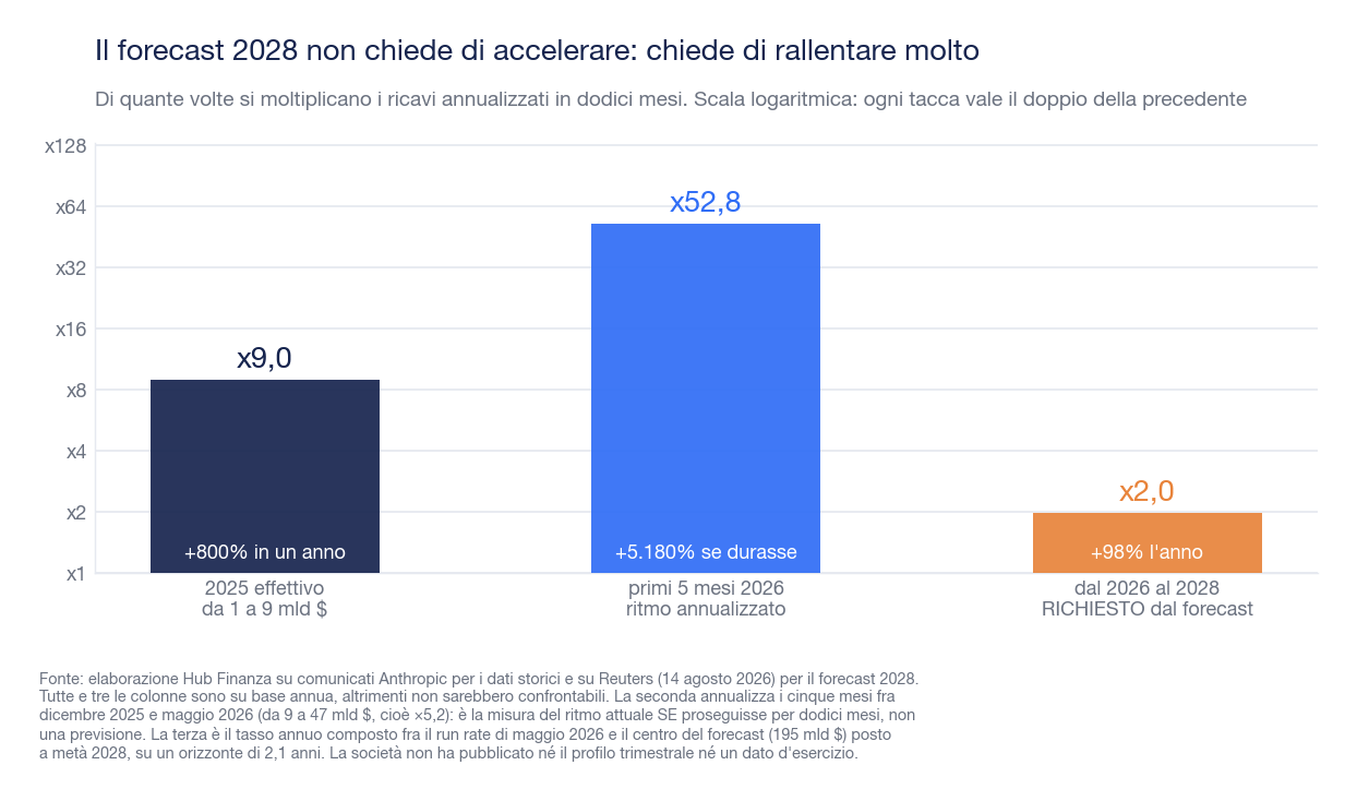 Grafico a barre su scala logaritmica che confronta il moltiplicatore annuo dei ricavi nel 2025, il ritmo annualizzato dei primi cinque mesi 2026 e la crescita richiesta fino al 2028