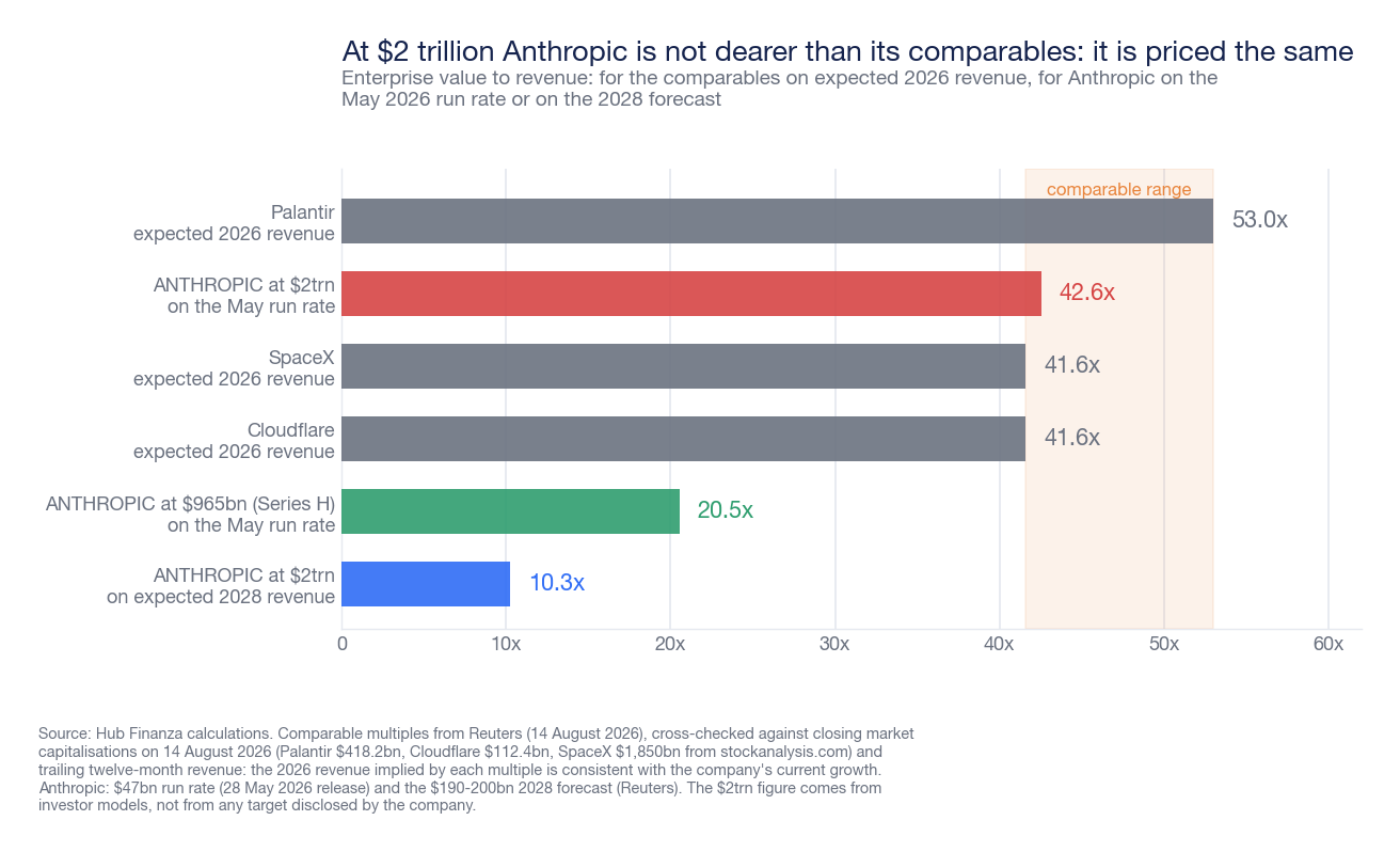 Horizontal bar chart comparing enterprise value to revenue multiples for Palantir, SpaceX, Cloudflare, and Anthropic at different valuations