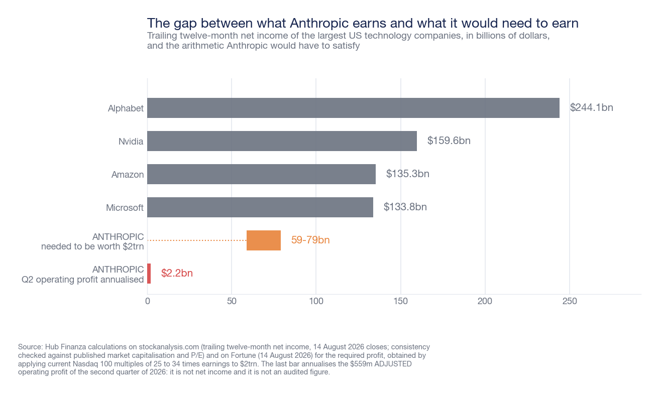 Horizontal bar chart comparing the last twelve months' net profits of Alphabet, Nvidia, Amazon, and Microsoft with Anthropic's needed and achieved profit