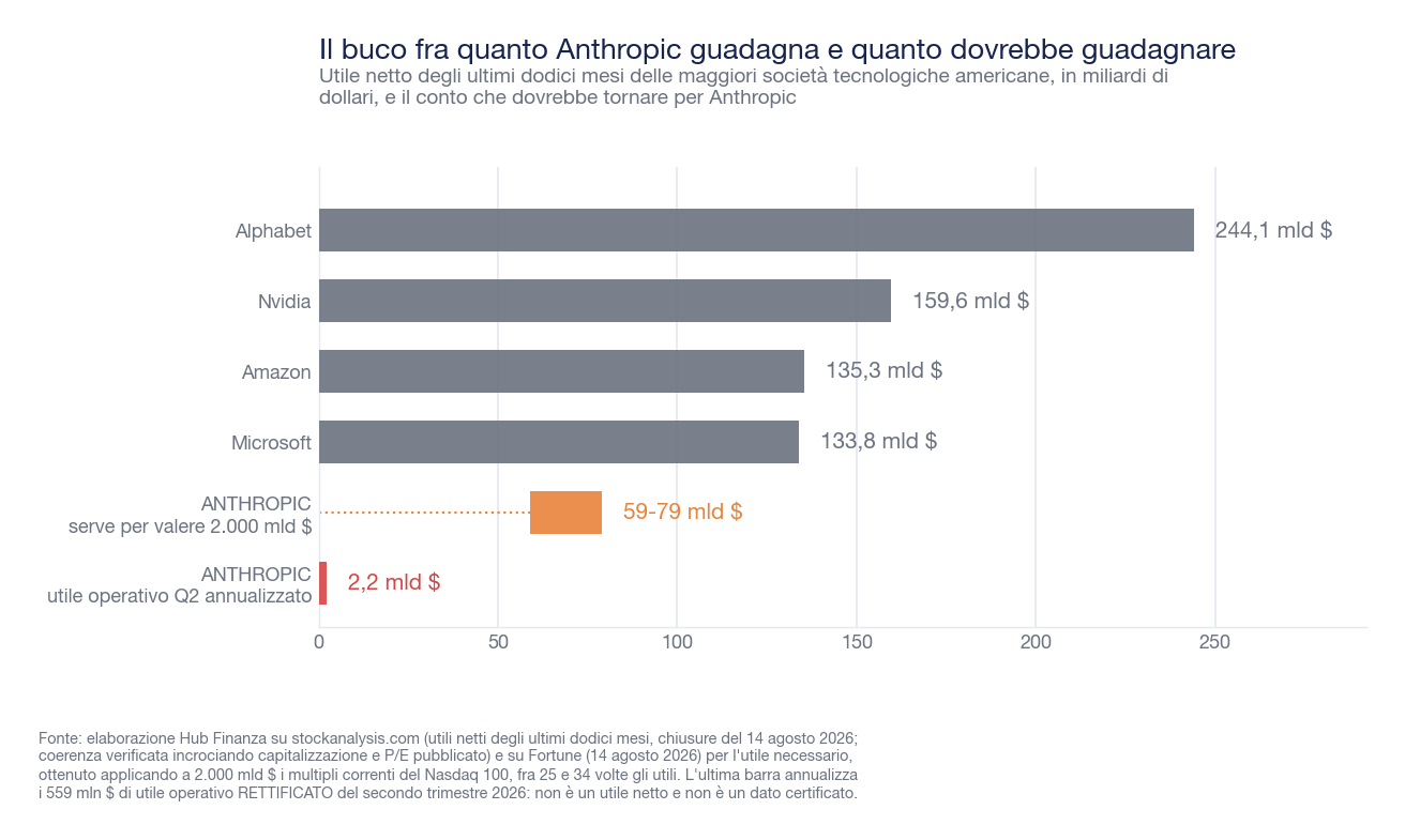 Grafico a barre orizzontali che confronta gli utili netti degli ultimi dodici mesi di Alphabet, Nvidia, Amazon e Microsoft con l'utile necessario ad Anthropic e quello realizzato