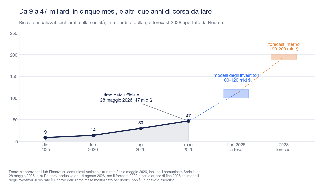 Grafico dei ricavi annualizzati di Anthropic da dicembre 2025 a maggio 2026, con le attese di fine 2026 e il forecast 2028