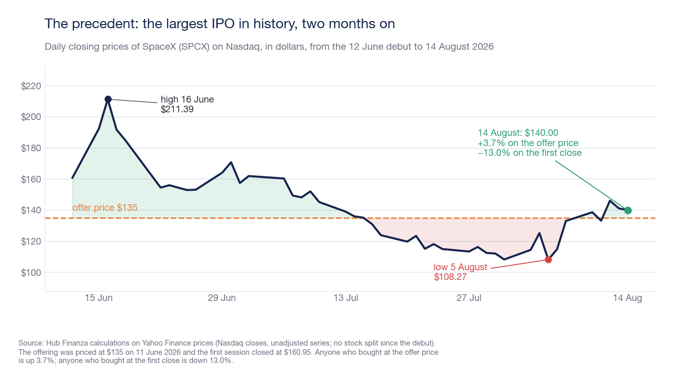 Graph of SpaceX stock performance on the Nasdaq from its debut on 12 giugno to 14 agosto 2026, with the placement price line