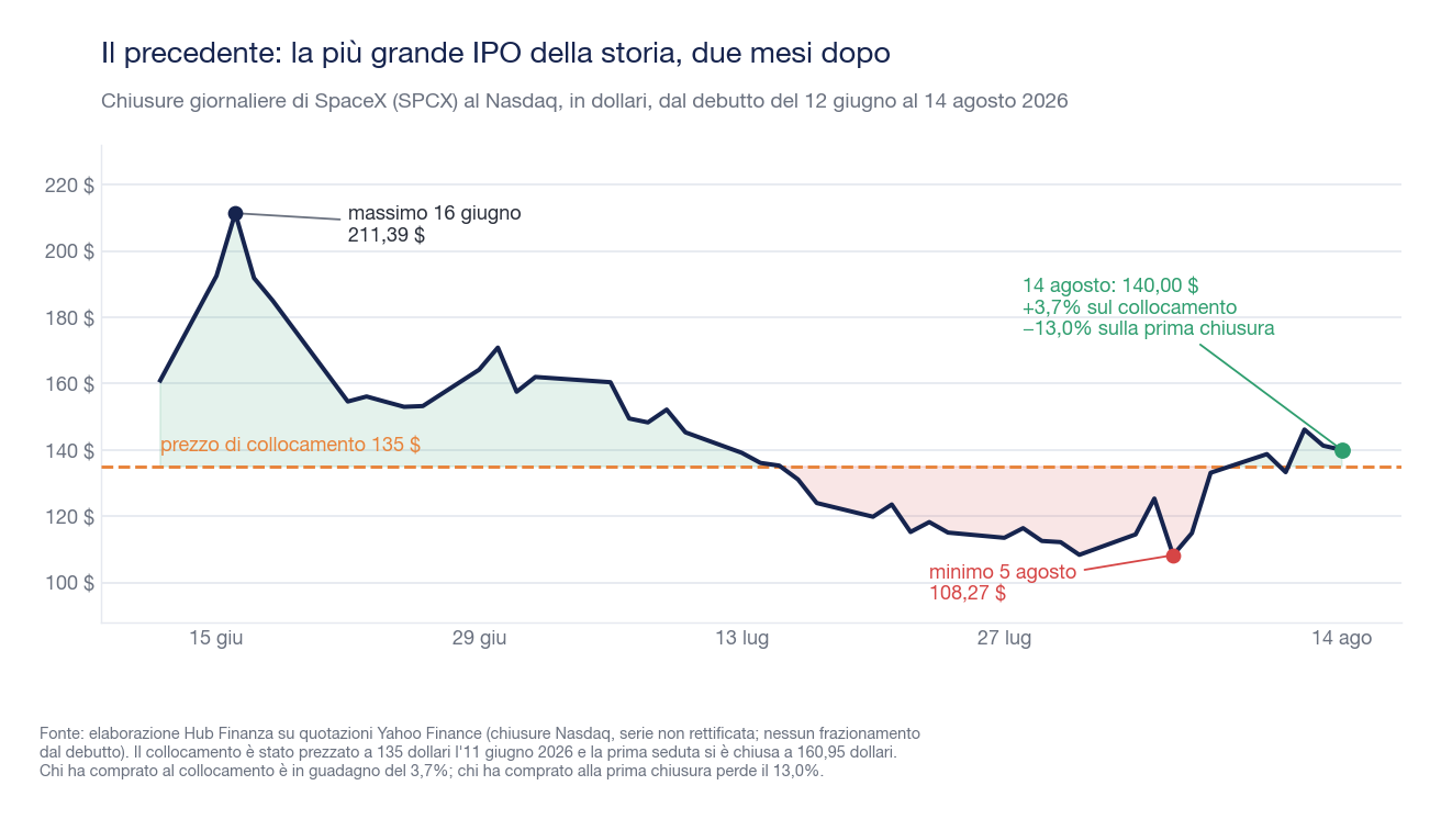 Grafico dell'andamento del titolo SpaceX al Nasdaq dal debutto del 12 giugno al 14 agosto 2026, con la linea del prezzo di collocamento