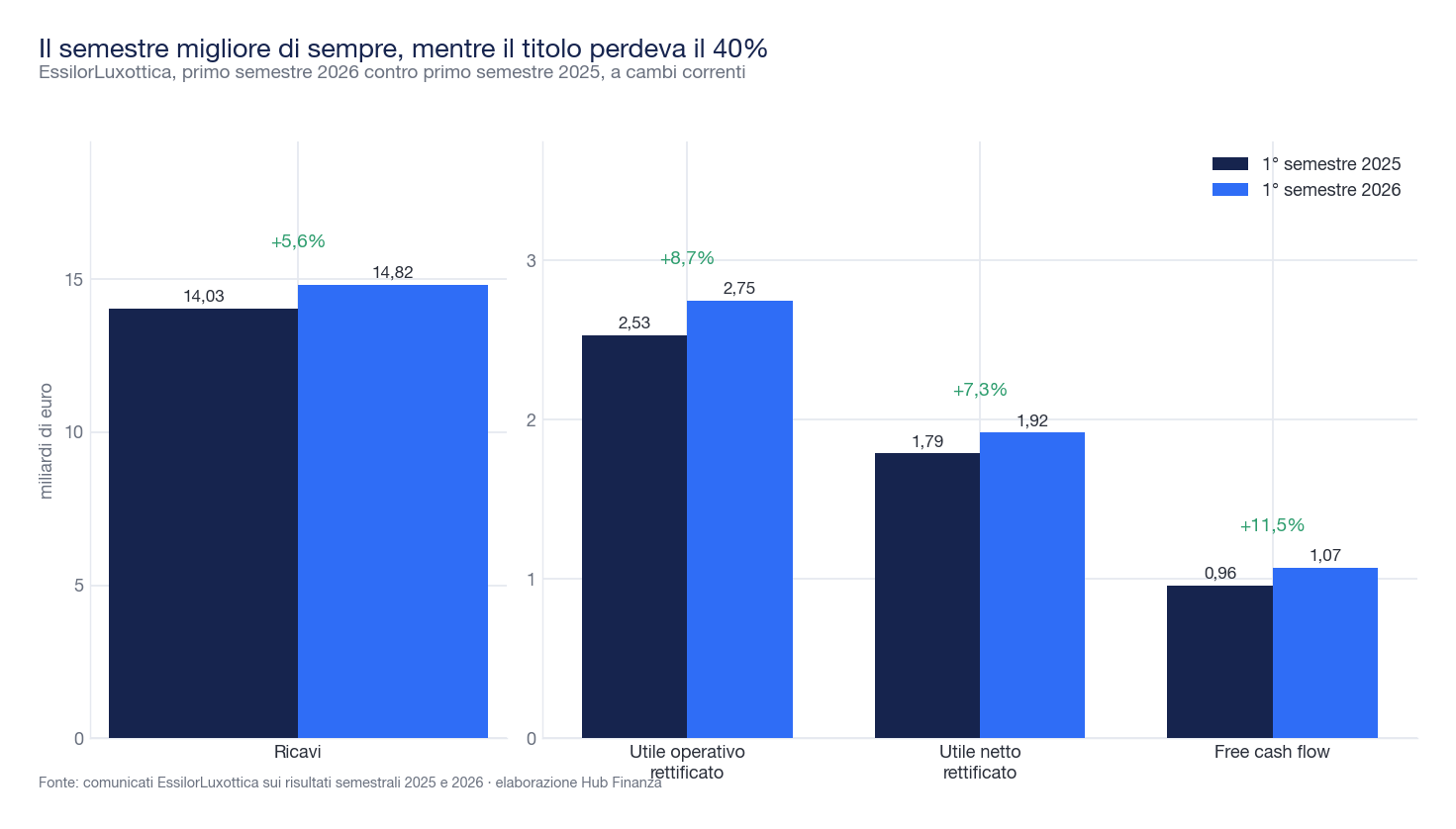 Grafico a barre affiancate su due pannelli che confronta il primo semestre 2025 e il primo semestre 2026 di EssilorLuxottica: ricavi da 14,03 a 14,82 miliardi (+5,6%), utile operativo rettificato da 2,53 a 2,75 (+8,7%), utile netto rettificato da 1,79 a 1,92 (+7,3%), free cash flow da 0,96 a 1,07 (+11,5%).