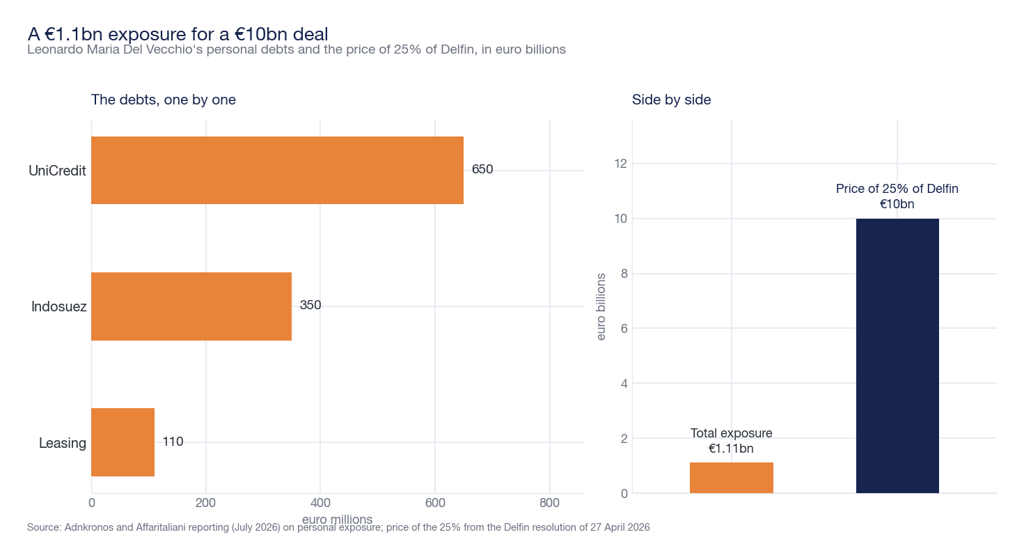 Double chart: on the left, horizontal bars of Leonardo Maria Del Vecchio's personal debt exposure, 650 million towards UniCredit, 350 towards Indosuez, and 110 in leasing; on the right, a comparison between the total of 1.11 billion and the 10 billion price of 25% of Delfin.