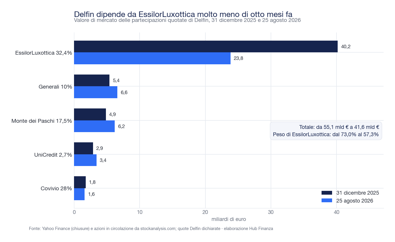 Grafico a barre orizzontali che confronta il valore di mercato delle cinque partecipazioni quotate di Delfin al 31 dicembre 2025 e al 25 agosto 2026: EssilorLuxottica scende da 40,2 a 23,8 miliardi, mentre Generali sale da 5,4 a 6,6, Monte dei Paschi da 4,9 a 6,2, UniCredit da 2,9 a 3,4 e Covivio scende da 1,8 a 1,6.