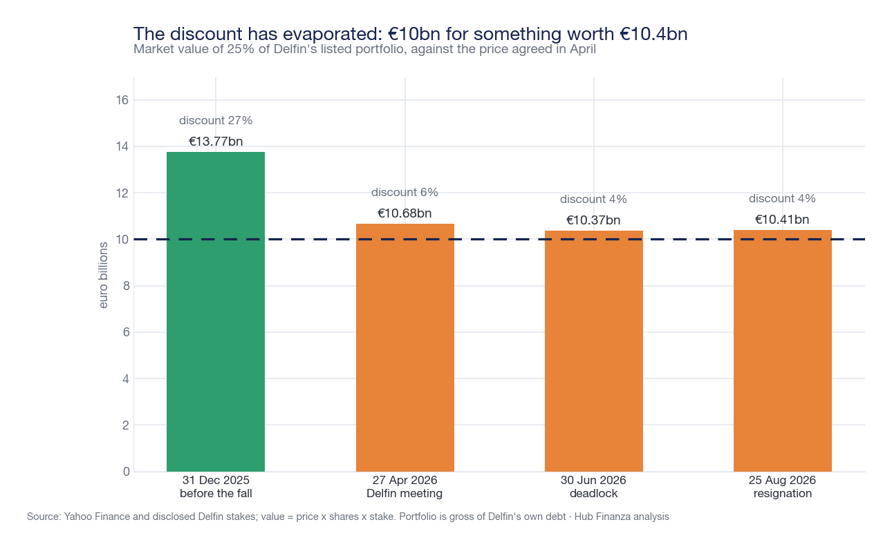 Bar chart of the market value of 25% of Delfin's listed portfolio at four dates: 13.77 billion on December 31, 2025, 10.68 on April 27, 2026, 10.37 on June 30, and 10.41 on August 25, with a horizontal dashed line at 10 billion indicating the agreed price.