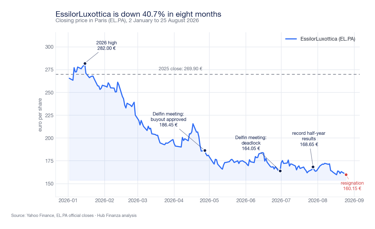 Line chart of EssilorLuxottica's share closing price in Paris from January 2 to August 25, 2026: from a high of 282.00 euros on January 15, the line falls to 160.15 euros on August 25, with annotations on Delfin's assemblies on April 27 and June 30, on half-year results on July 28, and on the resignations.