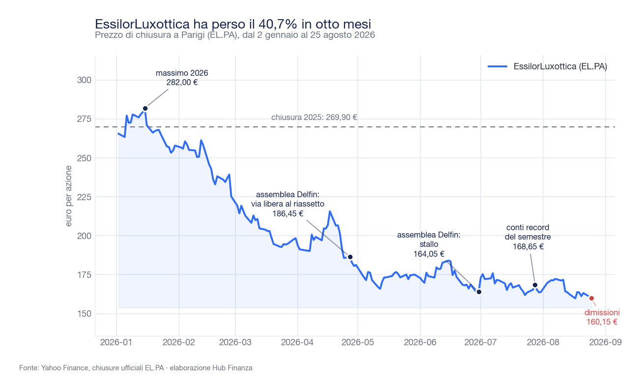 Grafico a linea del prezzo di chiusura dell'azione EssilorLuxottica a Parigi dal 2 gennaio al 25 agosto 2026: dal massimo di 282,00 euro del 15 gennaio la linea scende fino a 160,15 euro del 25 agosto, con annotazioni sulle assemblee Delfin del 27 aprile e del 30 giugno, sui conti semestrali del 28 luglio e sulle dimissioni.