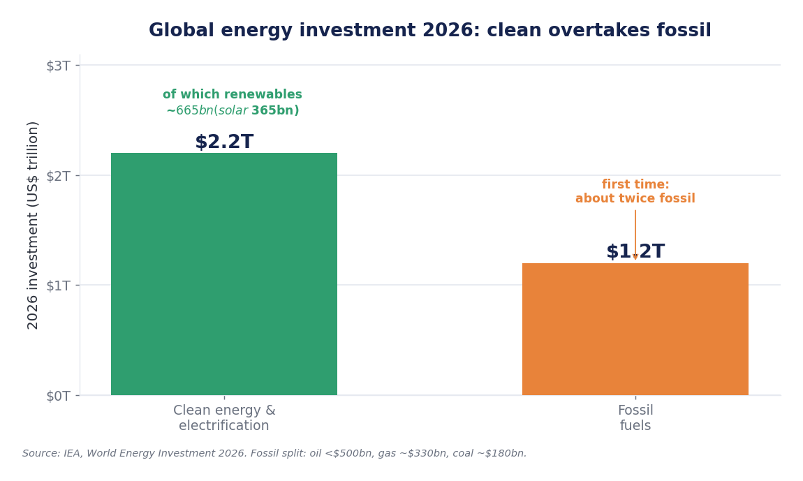 Chart: global energy investment 2026, clean vs fossil (IEA data)
