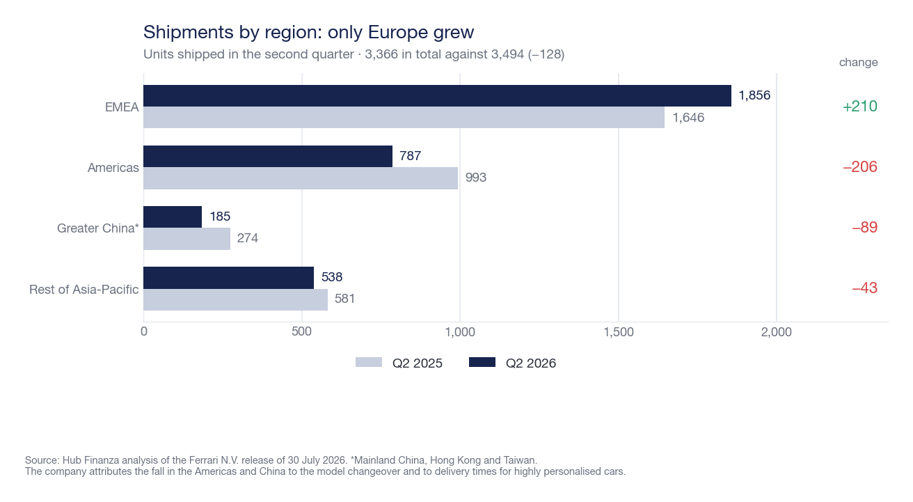 Horizontal bar chart of Ferrari deliveries by region in the second quarter: EMEA from 1,646 to 1,856 units, Americas from 993 to 787, Greater China from 274 to 185, rest of Asia-Pacific from 581 to 538