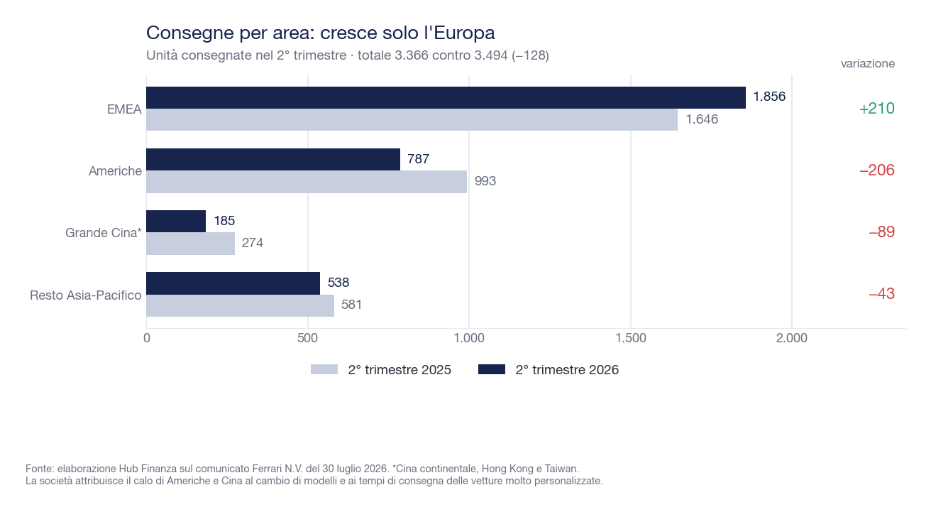 Horizontal bar chart of Ferrari deliveries by region in the second quarter: EMEA from 1,646 to 1,856 units, Americas from 993 to 787, Greater China from 274 to 185, rest of Asia-Pacific from 581 to 538