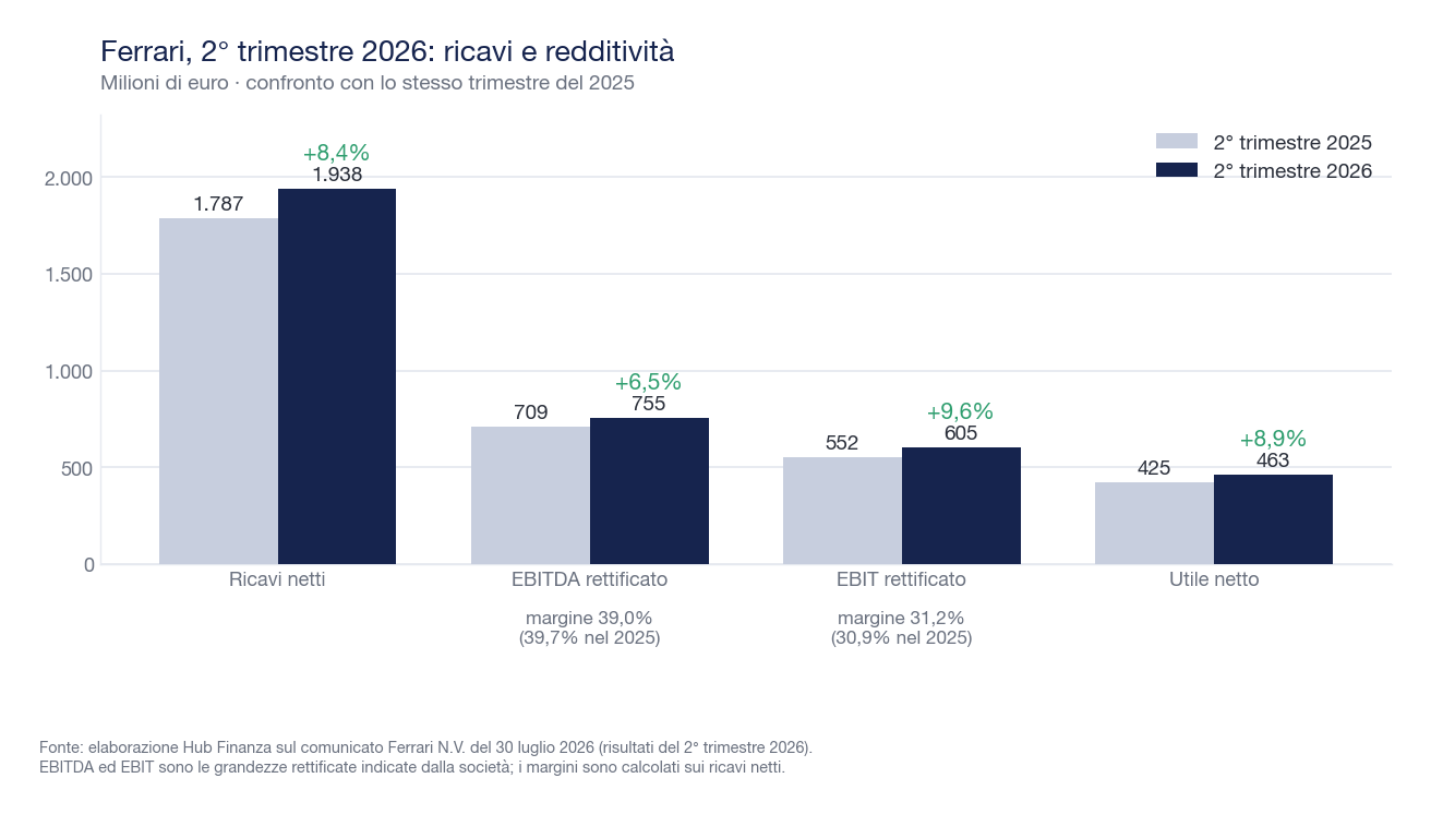 Bar chart comparing Ferrari's second quarter 2026 and 2025: net revenues 1,938 vs 1,787 million, adjusted EBITDA 755 vs 709, adjusted EBIT 605 vs 552, net income 463 vs 425 million