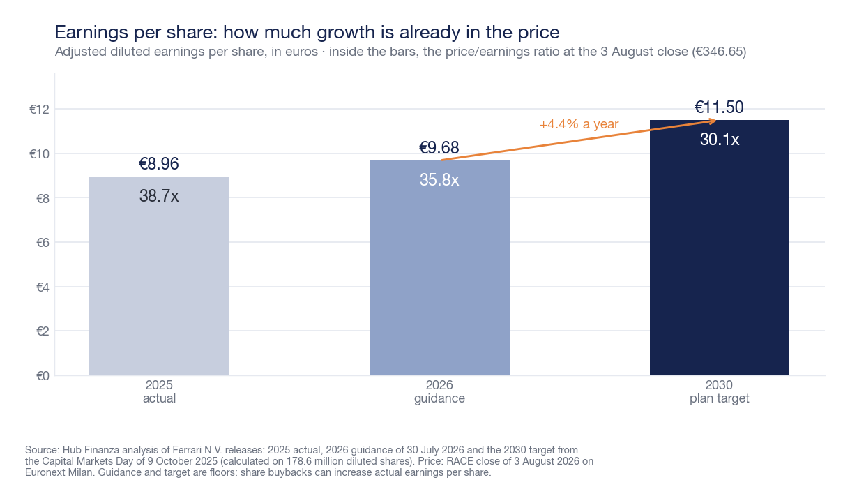 Bar chart with Ferrari's adjusted earnings per share: 8.96 euros in 2025, 9.68 in 2026 guidance, at least 11.50 in 2030 target, with respective P/E ratios of 38.7, 35.8, and 30.1 times