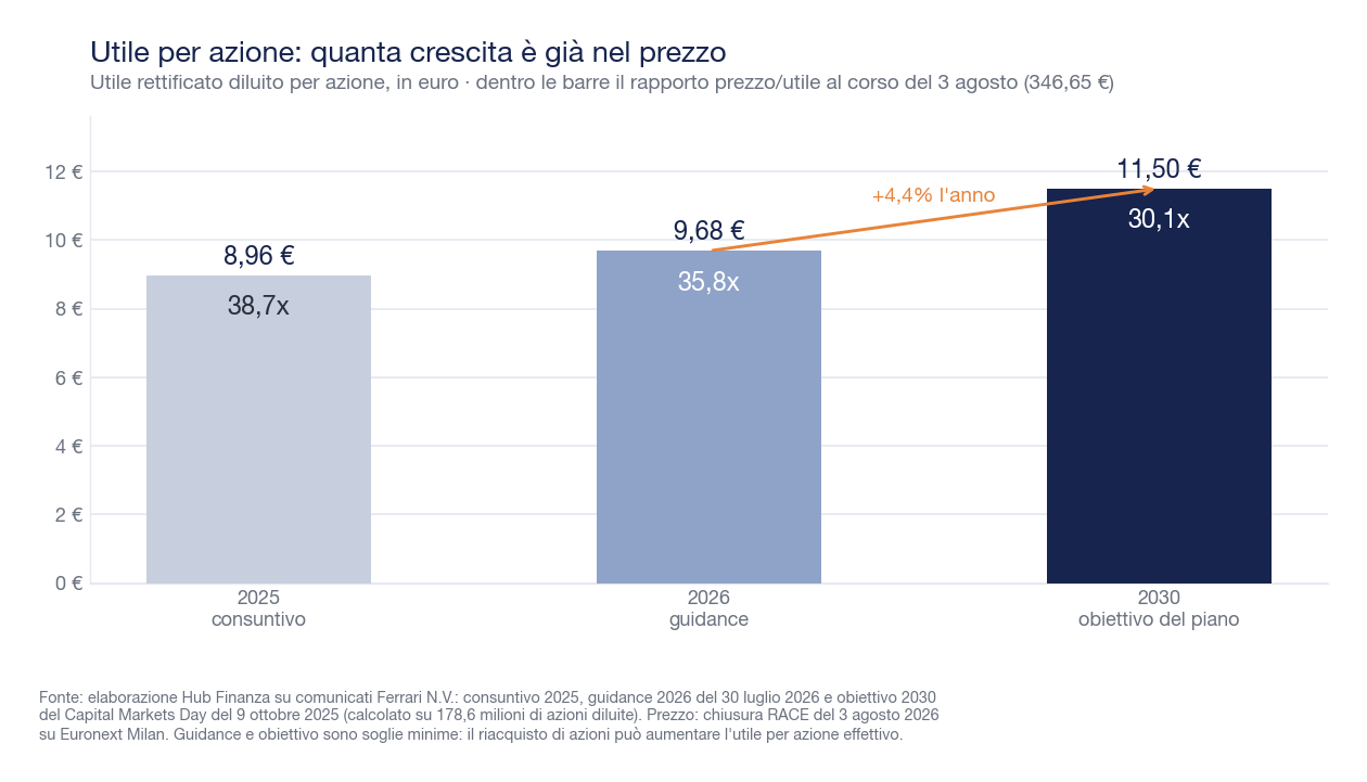 Bar chart with Ferrari's adjusted earnings per share: 8.96 euros in 2025, 9.68 in 2026 guidance, at least 11.50 in 2030 target, with respective P/E ratios of 38.7, 35.8, and 30.1 times