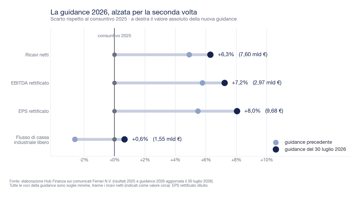 Barbell chart showing Ferrari's 2026 guidance compared to 2025 actuals: revenues +6.3% to 7.60 billion, adjusted EBITDA +7.2% to 2.97 billion, EPS +8.0% to 9.68 euros, industrial cash flow +0.6% to 1.55 billion
