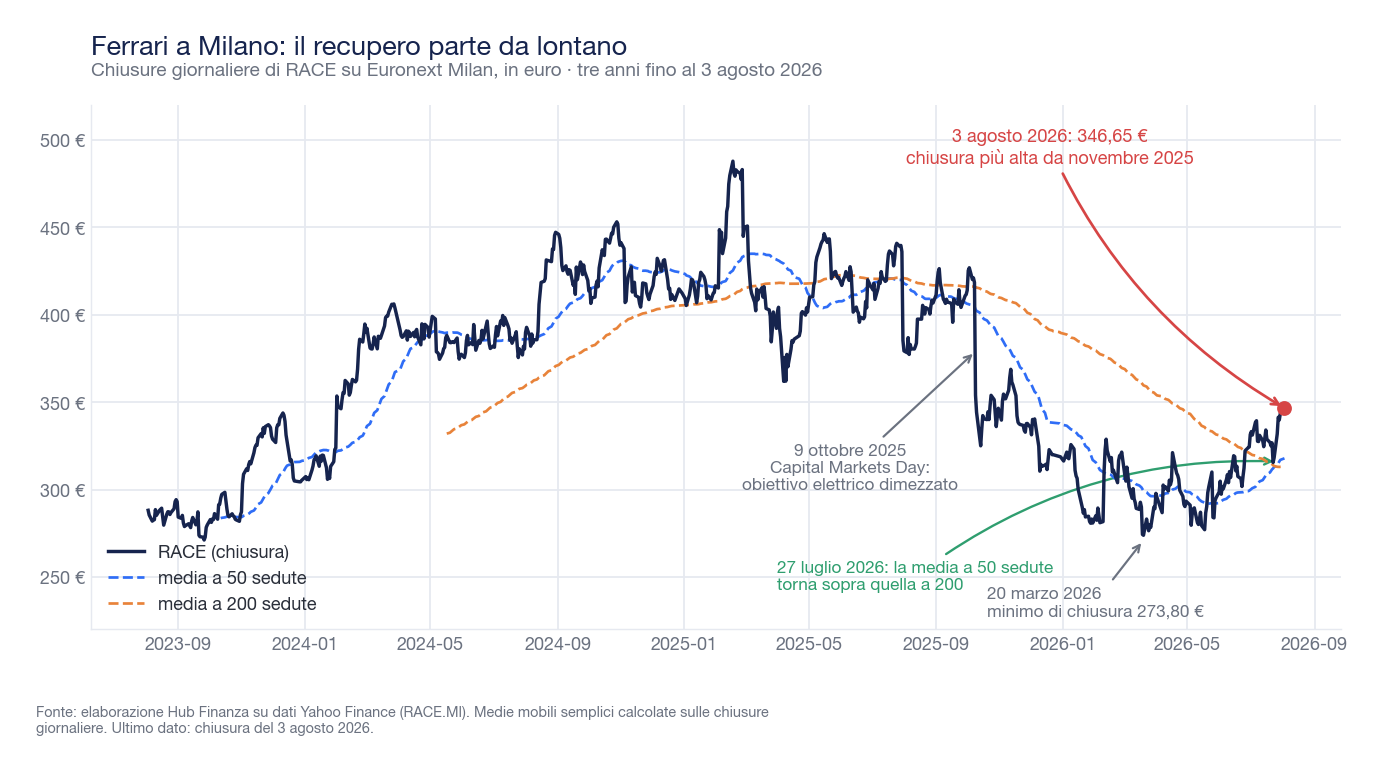 Line chart of Ferrari's daily closing prices on Euronext Milan over the last three years, with 50 and 200-day moving averages, the Capital Markets Day in October 2025, the March 2026 low of 273.80 euros, and the August 3, 2026 close of 346.65 euros