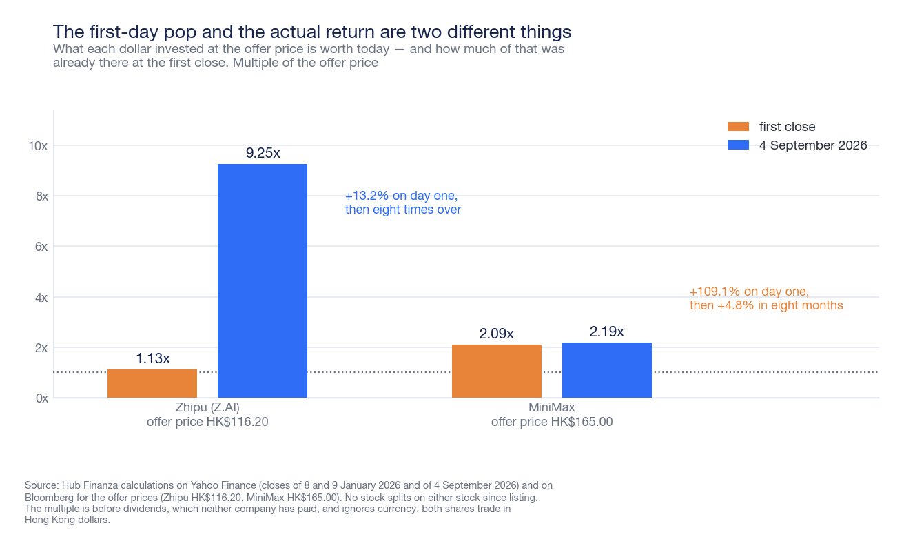 Grouped bar chart: for Zhipu, 1.13 times the offering price at first close and 9.25 times on September 4, 2026; for MiniMax, 2.09 times at first close and 2.19 times on September 4, 2026