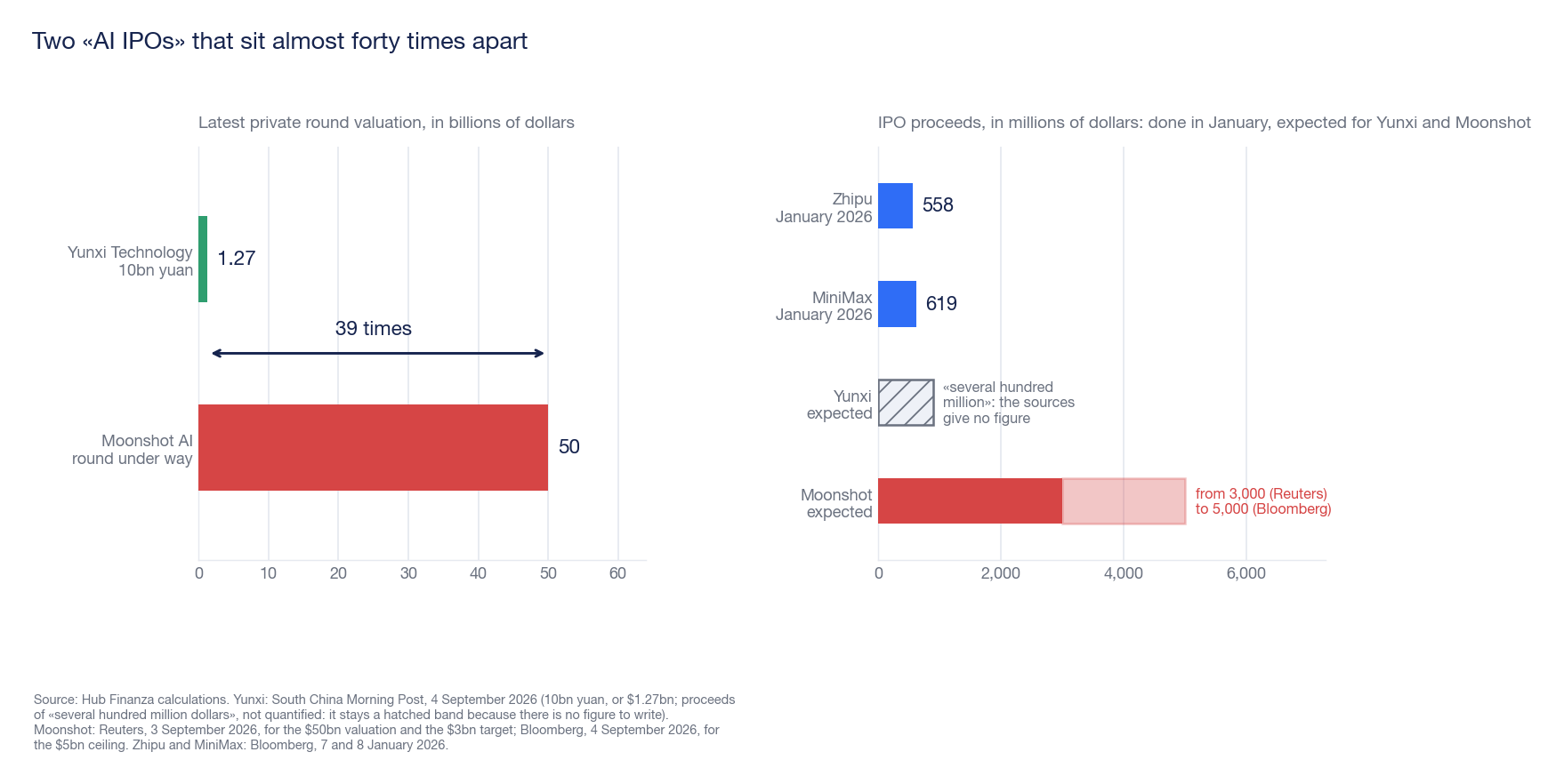 Two bar charts: on the left, Yunxi's private valuation (1.27 billion dollars) versus Moonshot's (50 billion), with an arrow measuring a 39-fold gap; on the right, the fundraising of IPOs by Zhipu (558 million), MiniMax (619 million), Yunxi (dashed band, not quantified) and Moonshot (from 3,000 to 5,000 million)