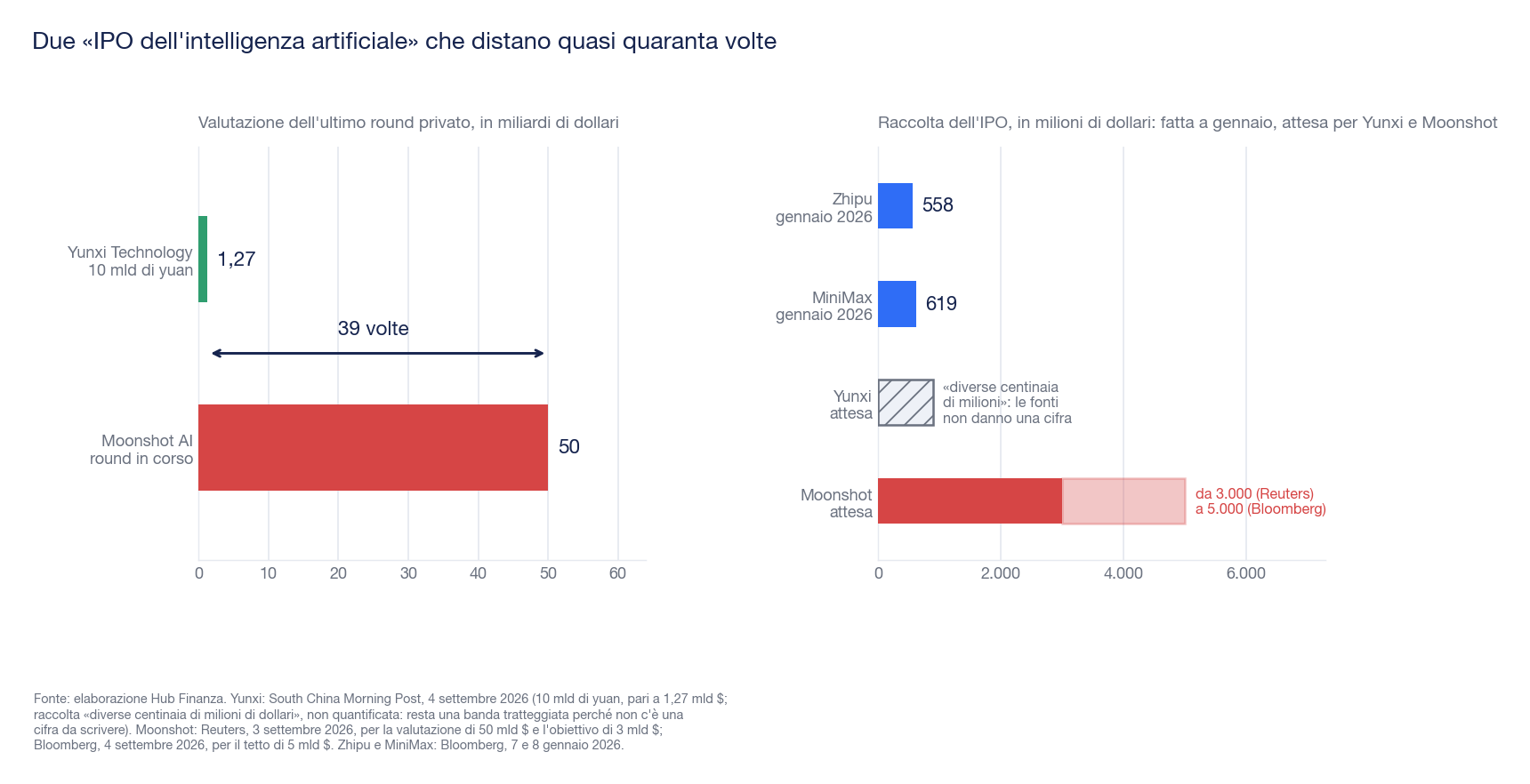 Due grafici a barre: a sinistra la valutazione privata di Yunxi (1,27 miliardi di dollari) contro quella di Moonshot (50 miliardi), con una freccia che misura un divario di 39 volte; a destra la raccolta delle IPO di Zhipu (558 milioni), MiniMax (619 milioni), Yunxi (banda tratteggiata, non quantificata) e Moonshot (da 3.000 a 5.000 milioni)