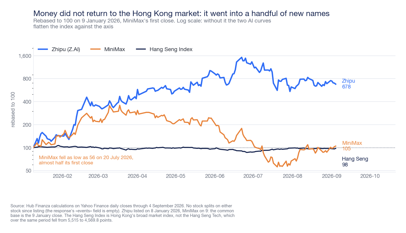 Logarithmic line chart, base 100 on January 9, 2026: Zhipu rises to over 1,500 and closes at 678, MiniMax falls to 56 in June and rises back to 105, the Hang Seng Index remains flat at 98