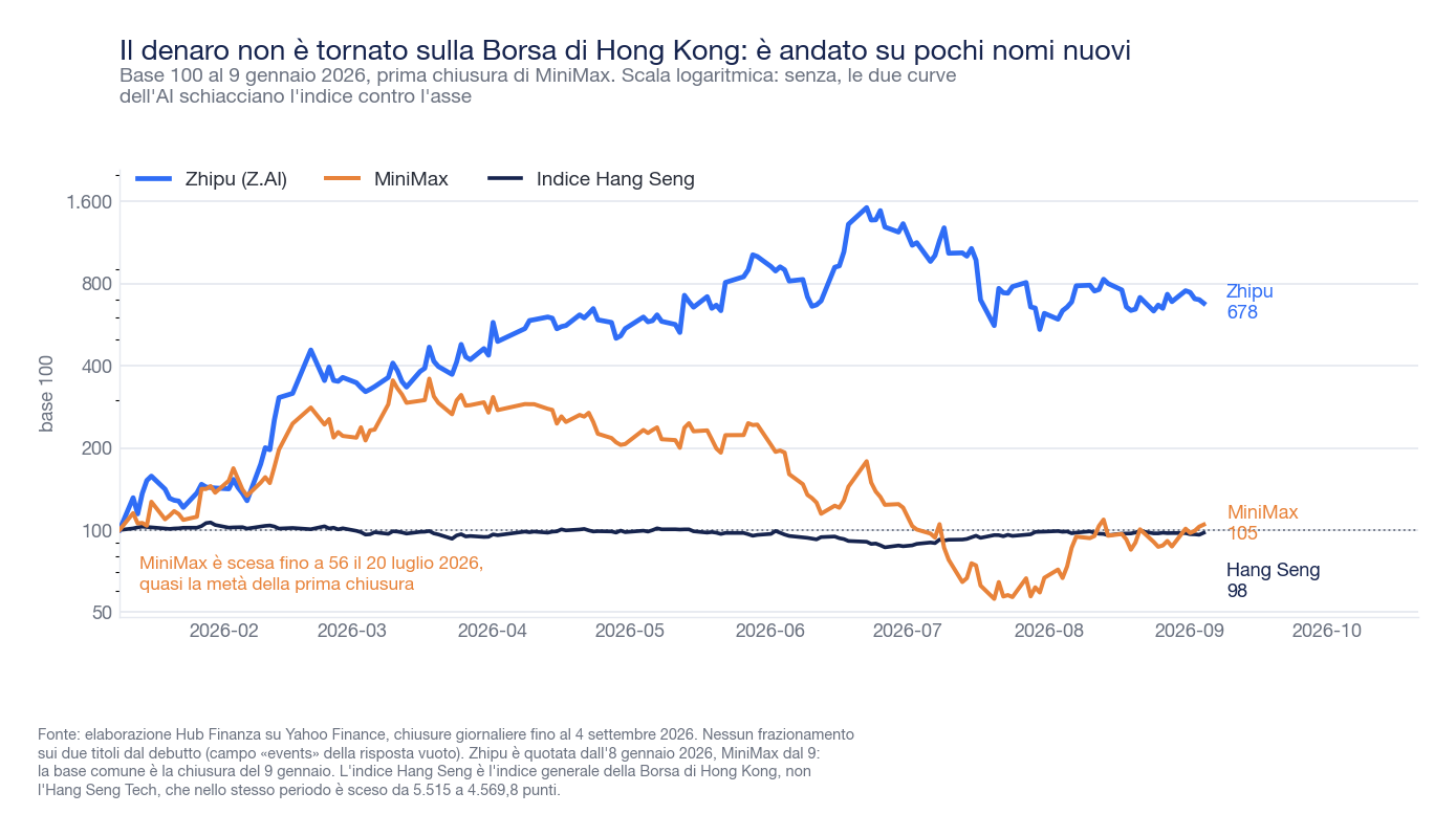 Grafico a linee in scala logaritmica, base 100 al 9 gennaio 2026: Zhipu sale fino a oltre 1.500 e chiude a 678, MiniMax scende fino a 56 in giugno e risale a 105, l'indice Hang Seng resta piatto a 98