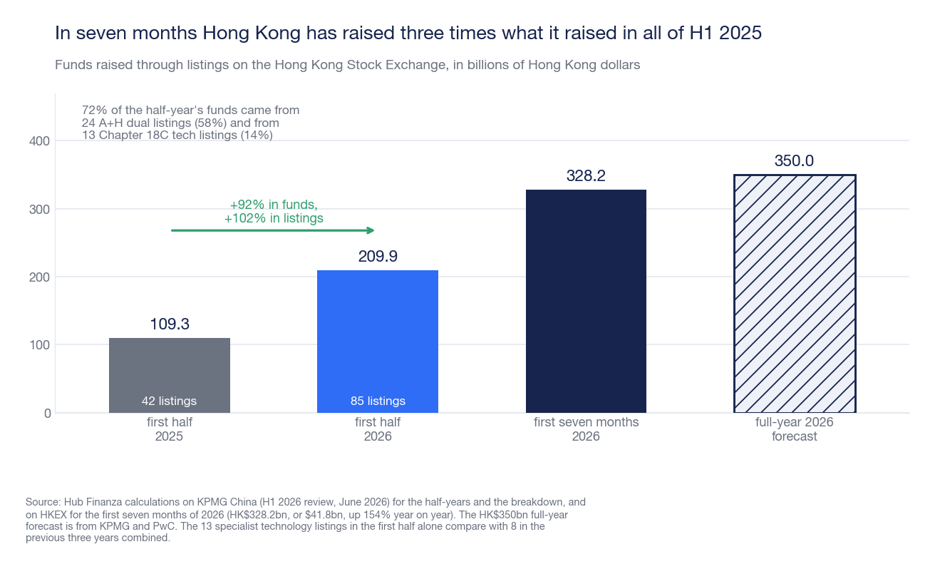 Bar chart of IPO fundraising on the Hong Kong Stock Exchange: 109.3 billion Hong Kong dollars in H1 2025 from 42 listings, 209.9 in H1 2026 from 85 listings, 328.2 in the first seven months of 2026 and an annual estimate of 350