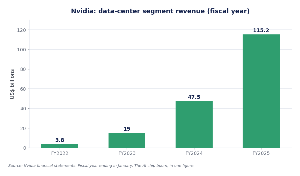 Nvidia data center segment revenue by fiscal year