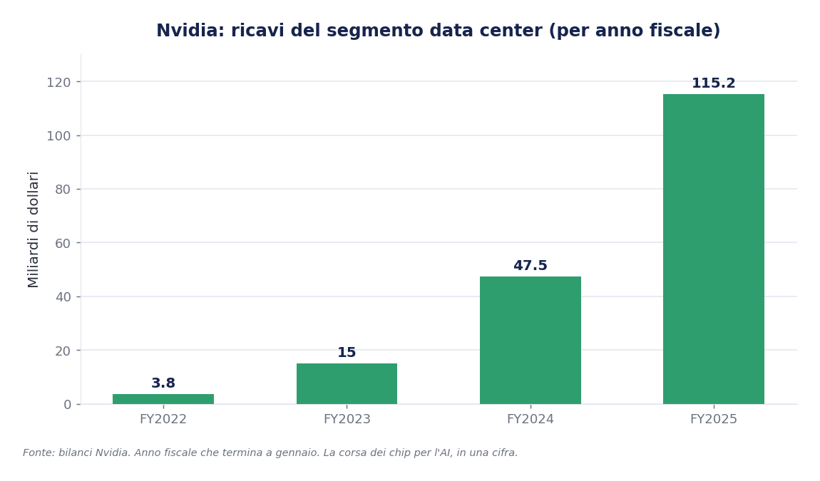 Ricavi del segmento data center di Nvidia per anno fiscale