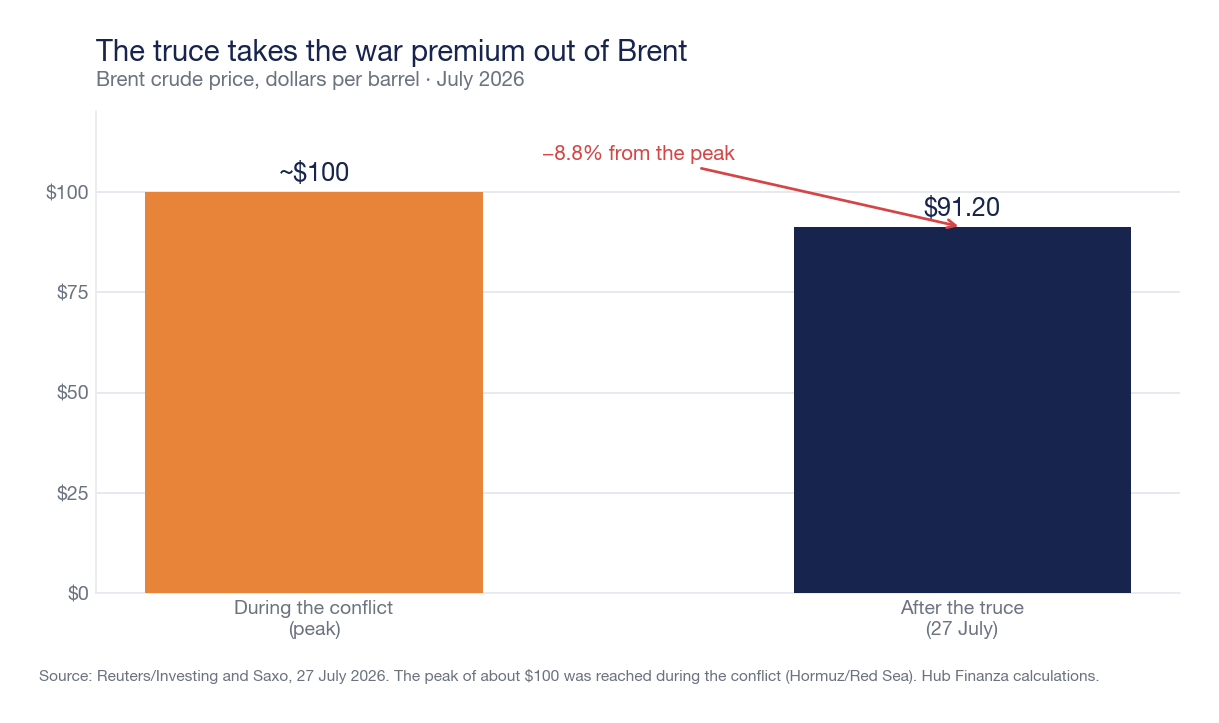 Bar chart of the Brent price: around $100 a barrel during the conflict versus $91.20 after the truce of 27 July 2026, a fall of 8.8% from the peak
