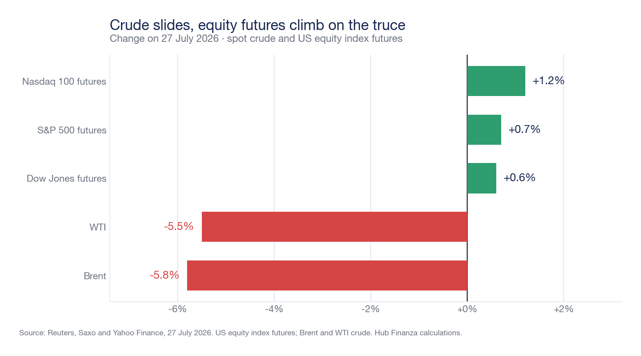 Diverging bar chart of the change on 27 July 2026: Brent minus 5.8 per cent and WTI minus 5.5 per cent; Nasdaq 100 futures plus 1.2 per cent, S&P 500 plus 0.7 per cent and Dow Jones plus 0.6 per cent