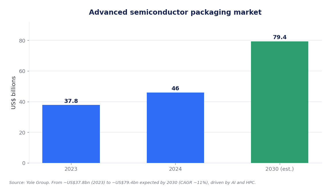 Grafico: crescita del mercato del packaging avanzato dei semiconduttori