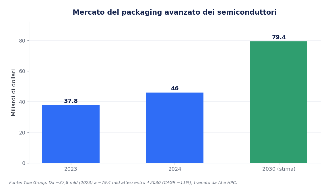 Grafico: crescita del mercato del packaging avanzato dei semiconduttori