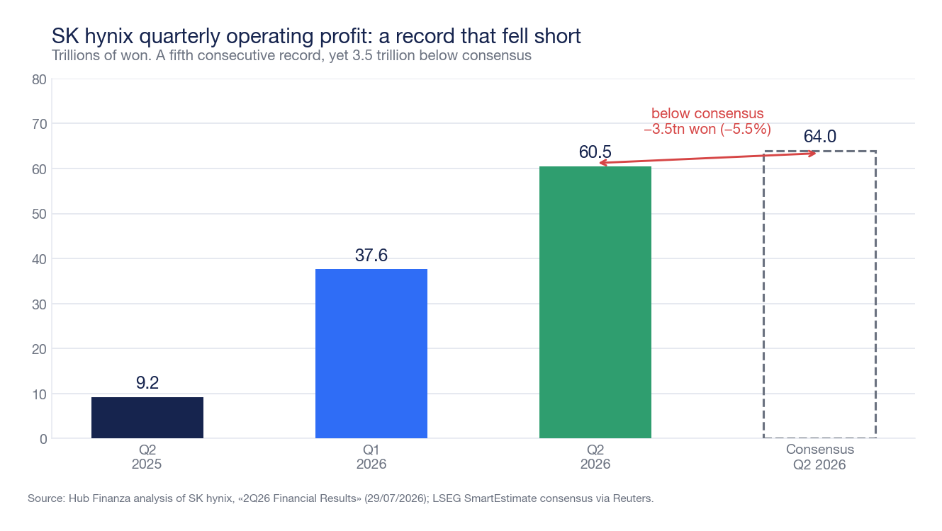 Bar chart of SK hynix's quarterly operating profit in thousands of billions of won: 9.2 in Q2 2025, 37.6 in Q1 2026, 60.5 in Q2 2026, against a consensus of 64.0