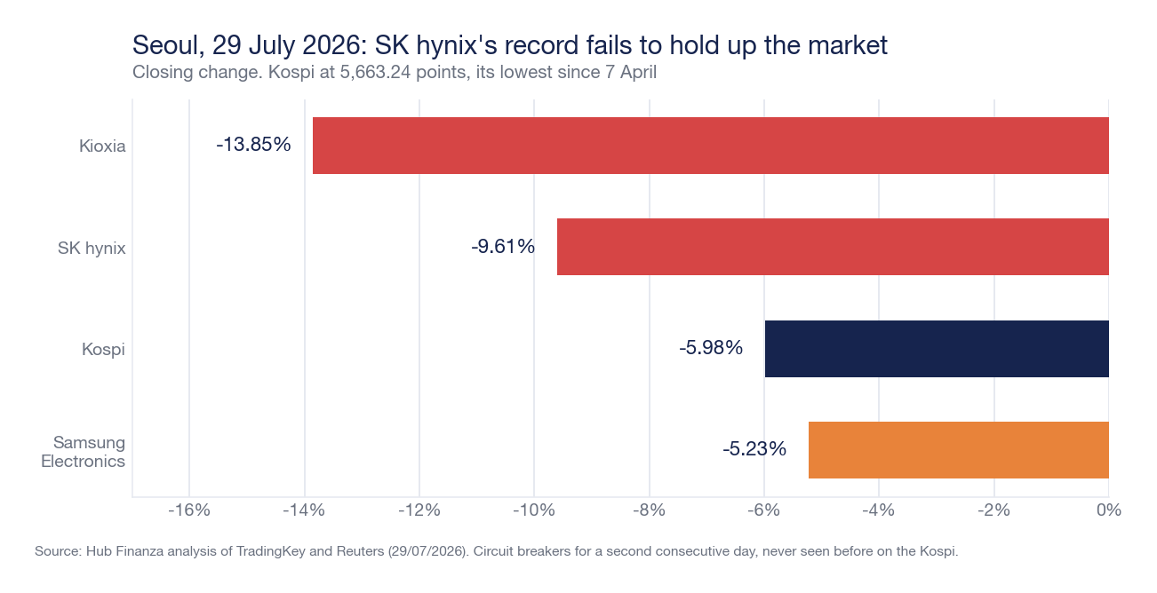 Horizontal bar chart of closing variations on July 29, 2026 in Seoul: Kioxia minus 13.85 percent, SK hynix minus 9.61, Kospi minus 5.98, Samsung Electronics minus 5.23