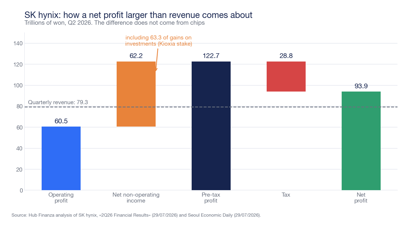 Waterfall chart in thousands of billions of won: operating profit 60.5, net non-operating income 62.2, pre-tax profit 122.7, taxes 28.8, net profit 93.9, with quarterly revenues line at 79.3