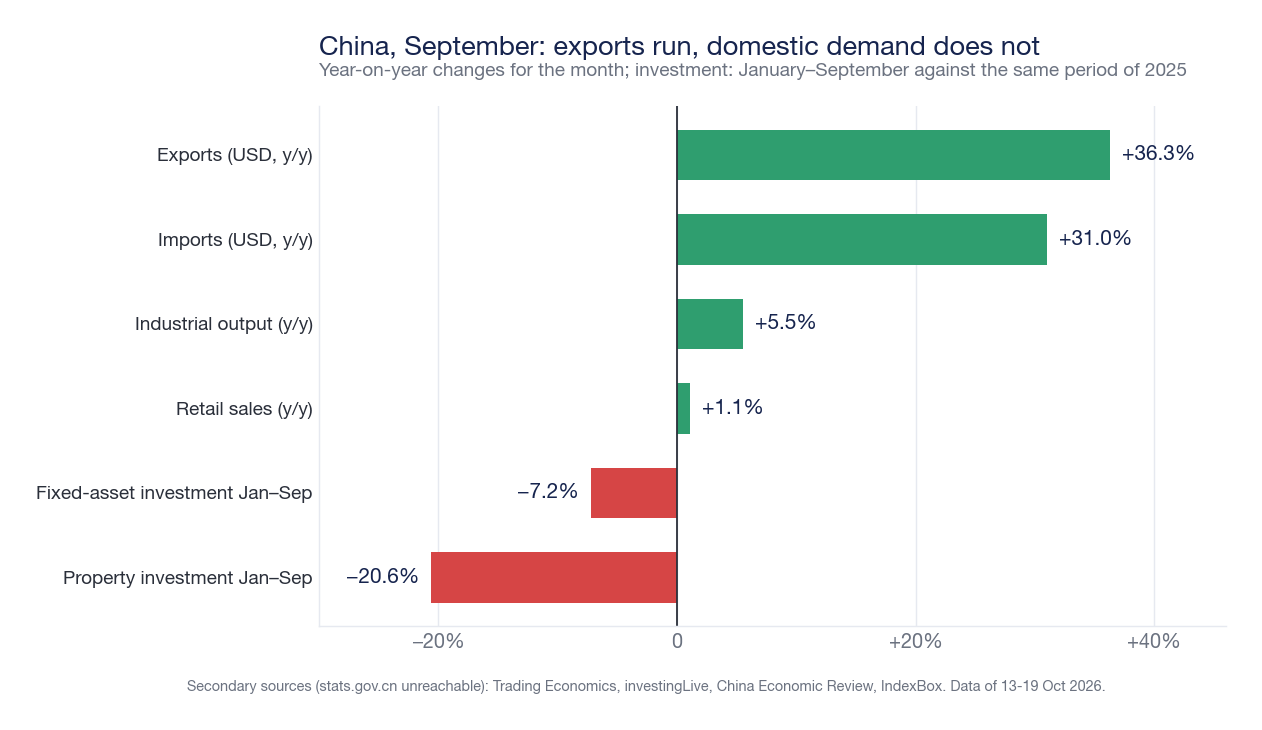 Bar chart of Chinese September 2026 data: exports +36.3%, imports +31.0%, industrial production +5.5%, retail sales +1.1%, fixed asset investments January-September -7.2%, real estate investments -20.6%