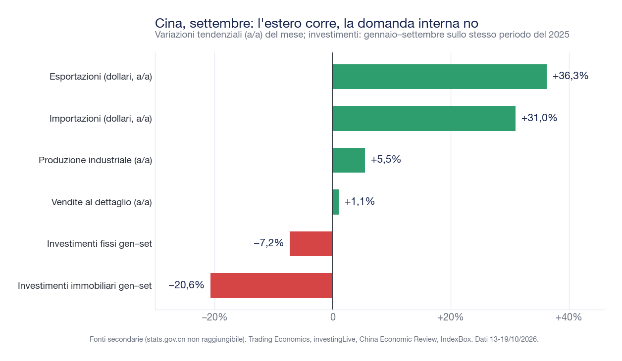 Grafico a barre dei dati cinesi di settembre 2026: esportazioni +36,3%, importazioni +31,0%, produzione industriale +5,5%, vendite al dettaglio +1,1%, investimenti fissi gennaio-settembre -7,2%, investimenti immobiliari -20,6%