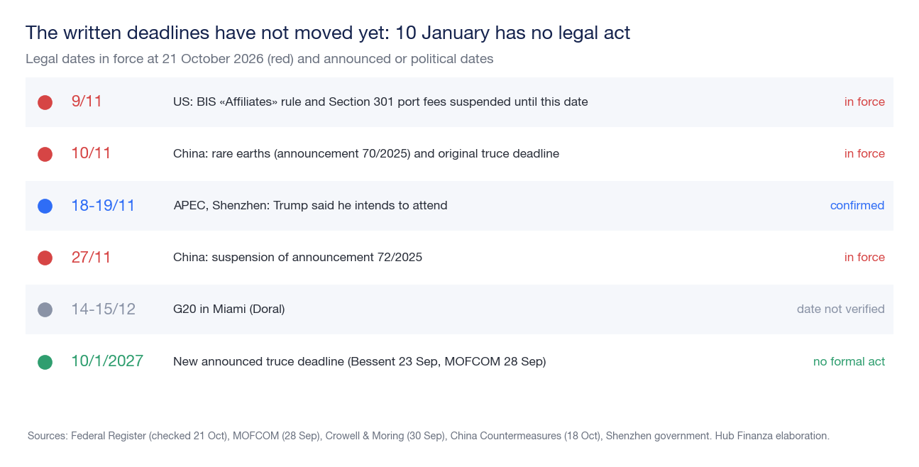 List of USA-China deadlines: November 9, November 10, and November 27 in force, APEC November 18-19, G20 December 14-15, January 10, 2027 announced without formal act
