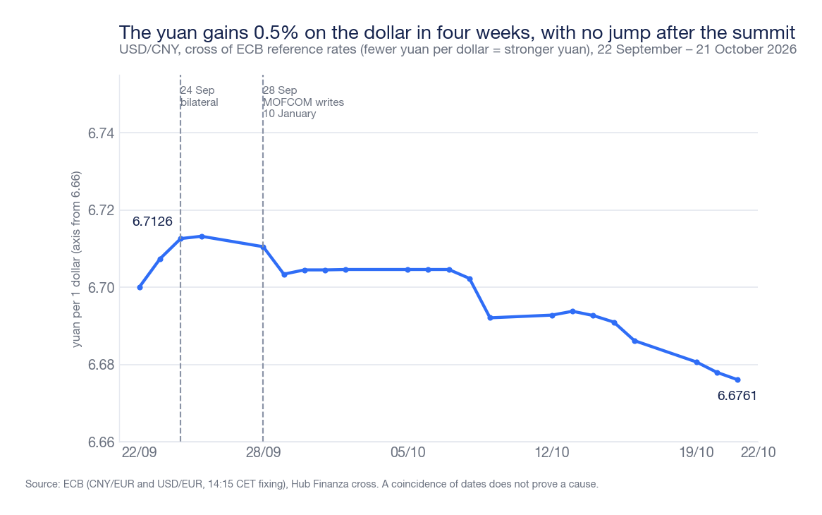 Line chart of the dollar-yuan exchange rate from September 22 to October 21, 2026: from 6.7126 on September 24 to 6.6761 on October 21