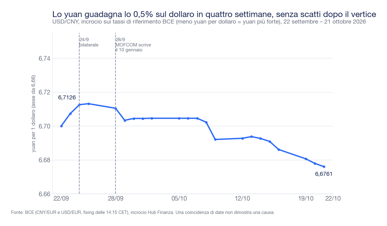 Grafico a linee del cambio dollaro-yuan dal 22 settembre al 21 ottobre 2026: da 6,7126 il 24 settembre a 6,6761 il 21 ottobre
