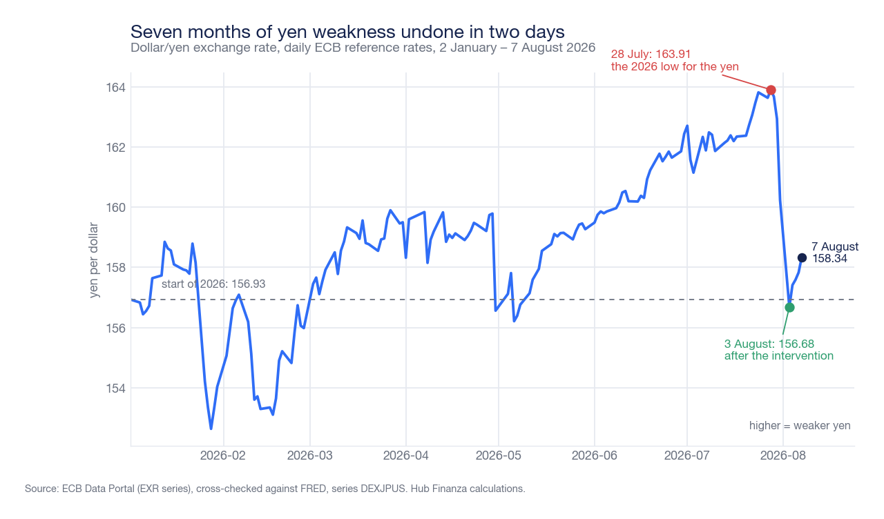Trend of the dollar/yen exchange rate throughout 2026: gradual ascent from 156.93 in January to the high of 163.91 on July 28, then a vertical drop to 156.68 on August 3 and a rise to 158.34