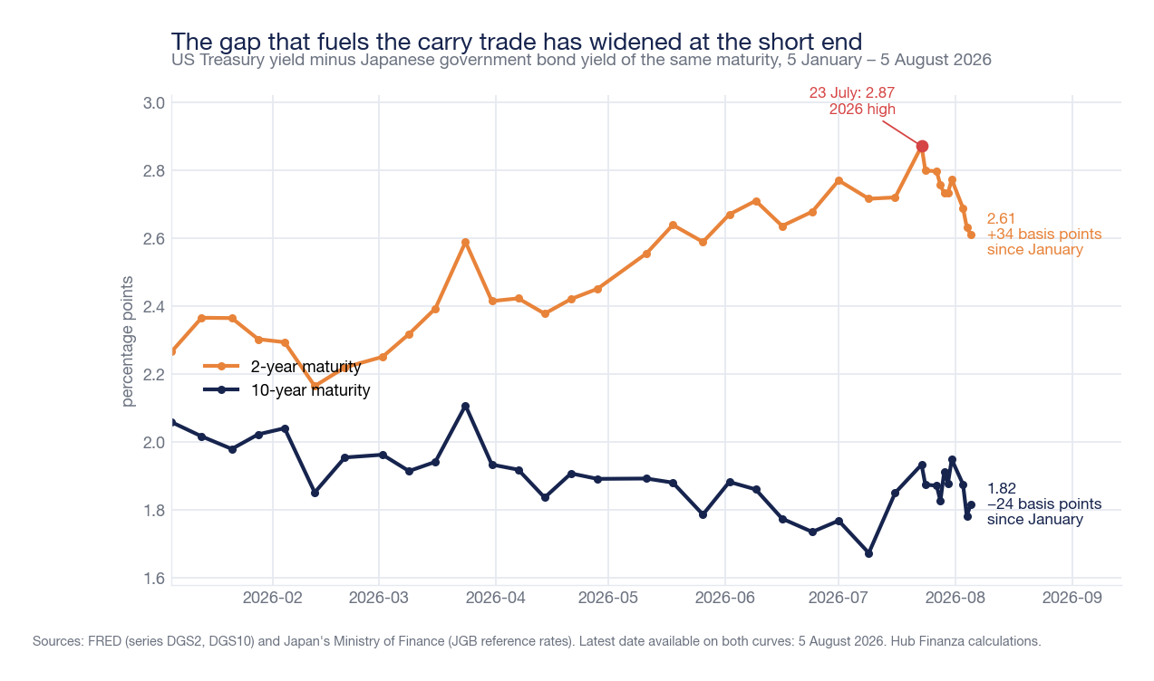 Two lines showing the yield differential between Treasury and Japanese government bonds in 2026: the 2-year maturity rises from 2.27 to 2.61 points, the 10-year maturity falls from 2.06 to 1.82